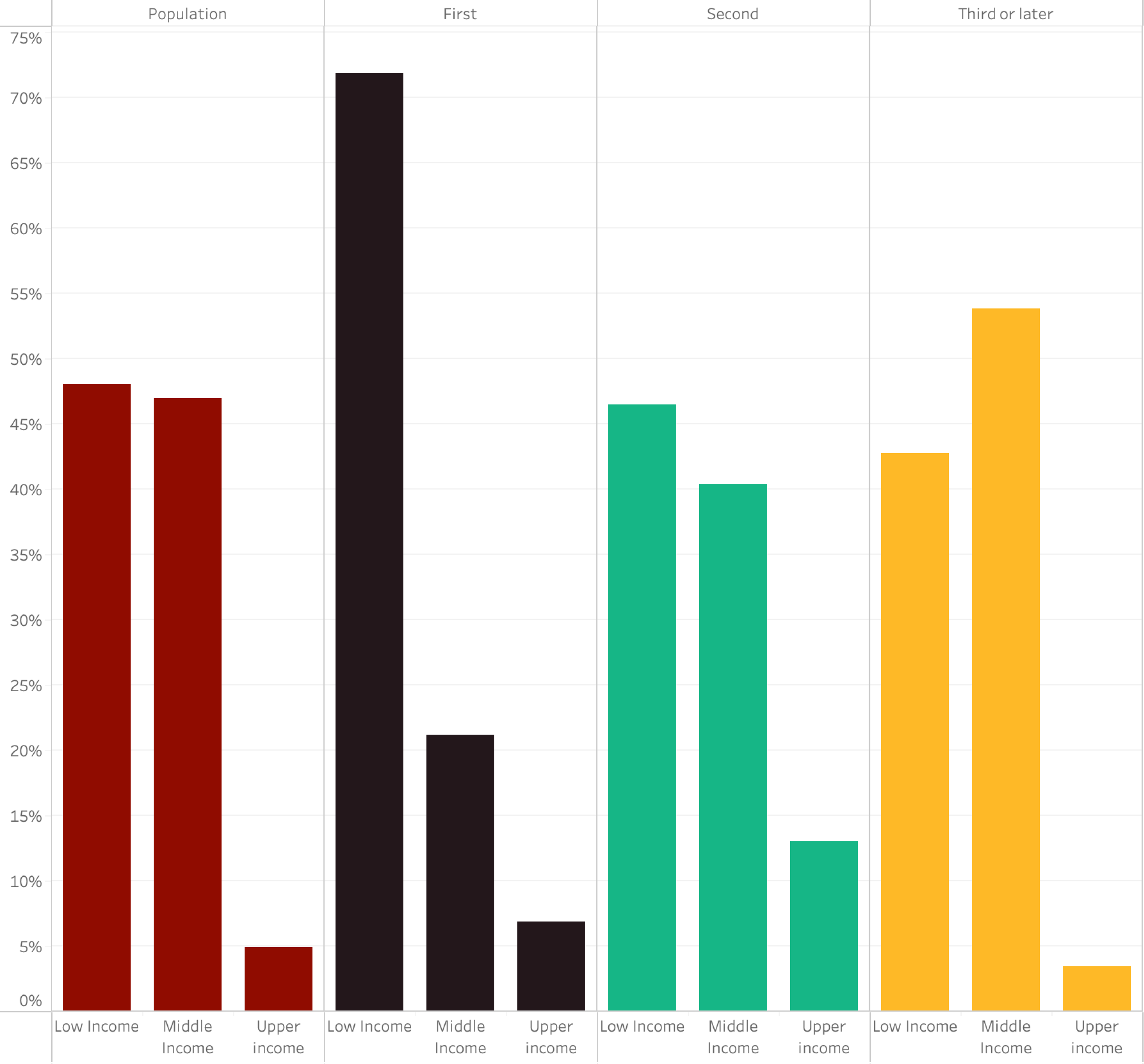 Income Visualization